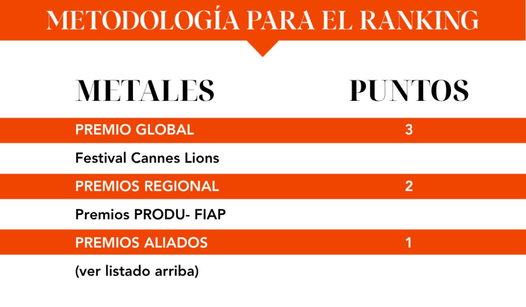 Metodología para el ranking