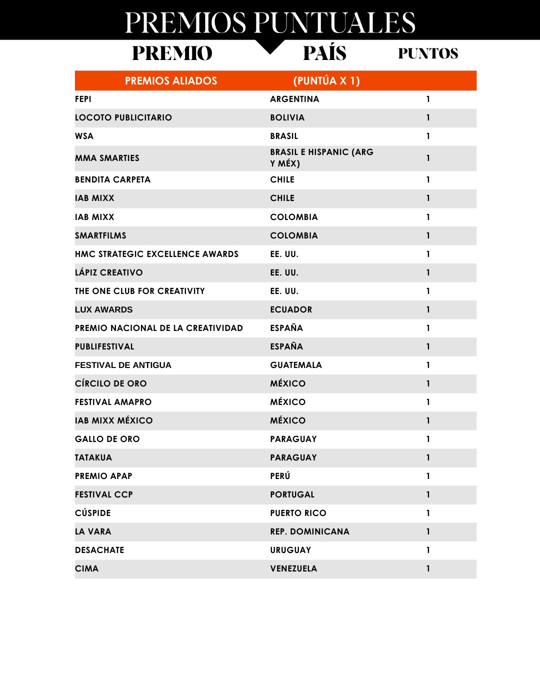 Premios puntuables